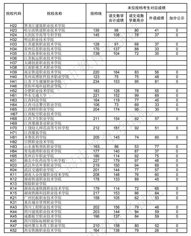 職高的錄取分?jǐn)?shù)線是多少(職業(yè)高中要多少分)