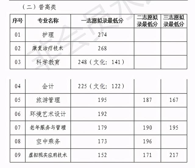 單招分?jǐn)?shù)線一般多少(2021單招分?jǐn)?shù)線一般多少)