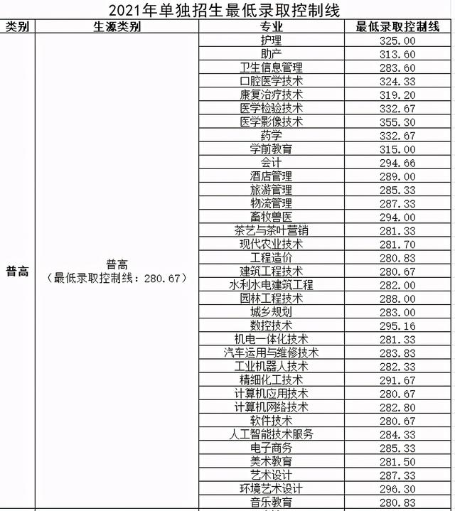 單招分?jǐn)?shù)線一般多少(2021單招分?jǐn)?shù)線一般多少)