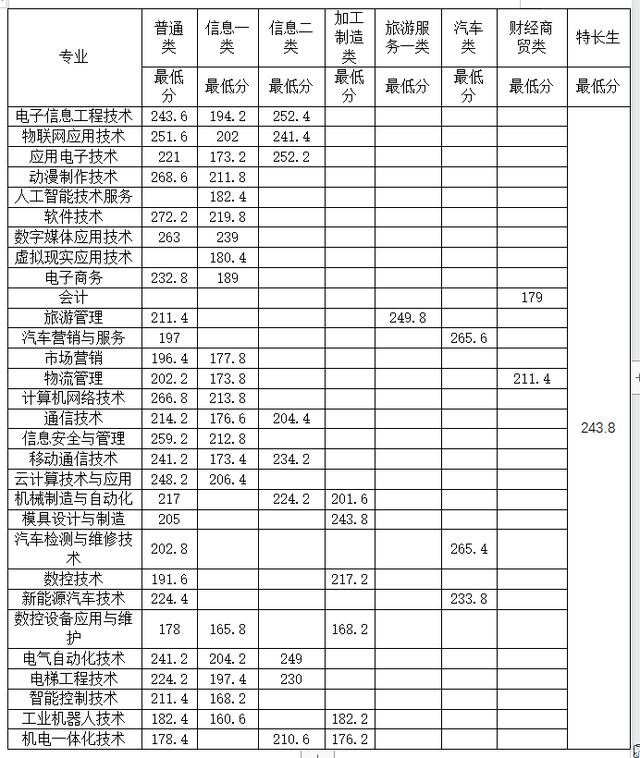 單招分?jǐn)?shù)線一般多少(2021單招分?jǐn)?shù)線一般多少)