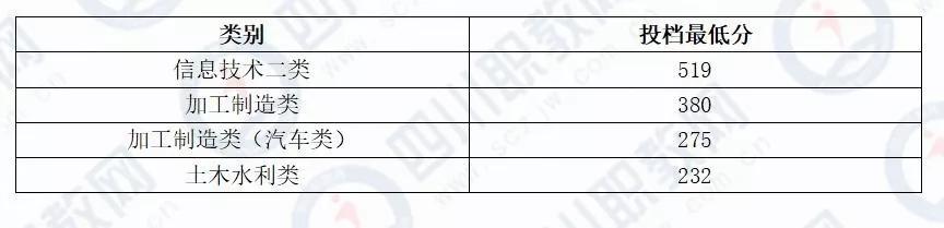 成都希望職業(yè)技術(shù)學(xué)院分?jǐn)?shù)線(成都紡織職業(yè)技術(shù)學(xué)院單招分?jǐn)?shù)線)