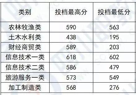 成都希望職業(yè)技術(shù)學(xué)院分?jǐn)?shù)線(成都紡織職業(yè)技術(shù)學(xué)院單招分?jǐn)?shù)線)