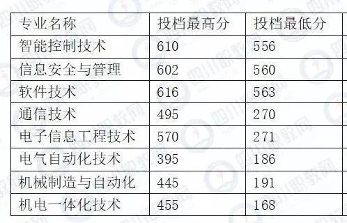 成都希望職業(yè)技術(shù)學(xué)院分?jǐn)?shù)線(成都紡織職業(yè)技術(shù)學(xué)院單招分?jǐn)?shù)線)