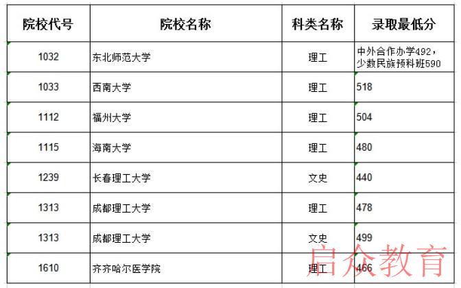 職校最低分?jǐn)?shù)線是多少(技校最低分?jǐn)?shù)線)