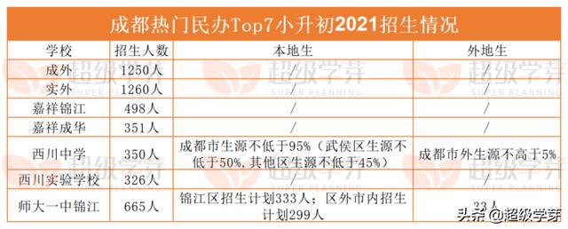 成都最好私立小學(xué)排名(成都私立小學(xué)排名2021最新排名)圖2