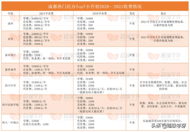 成都最好私立小學(xué)排名(成都私立小學(xué)排名2021最新排名)圖3