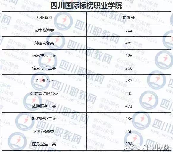 德陽護理職業(yè)學院收分的簡單介紹