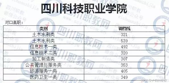 德陽護理職業(yè)學院收分的簡單介紹