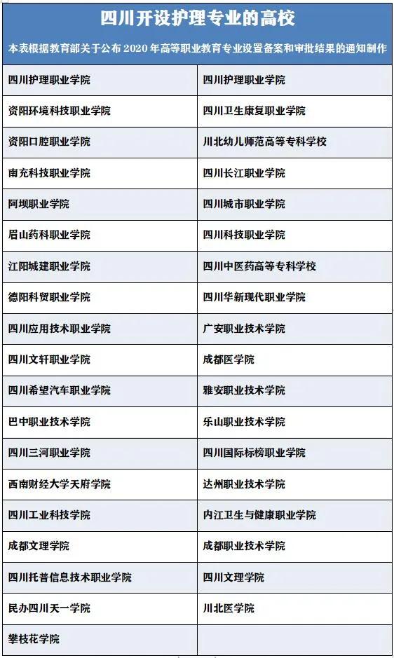 四川有哪些學校護理專業(yè)比較好的簡單介紹