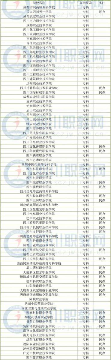 四川公辦?？茖W(xué)校(四川公辦專科學(xué)校排名及分數(shù)線)