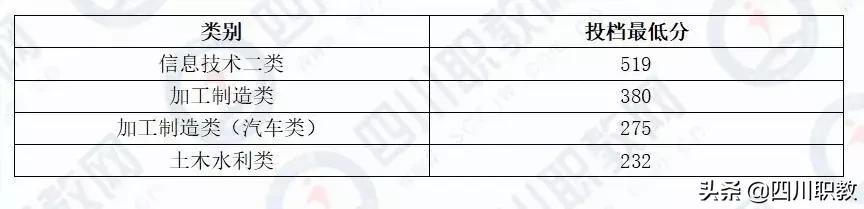 成都中和職高錄取分?jǐn)?shù)線(成都職業(yè)技術(shù)學(xué)院職高錄取分?jǐn)?shù)線)