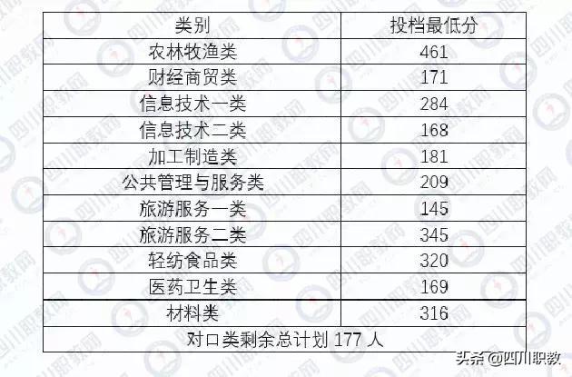 成都中和職高錄取分?jǐn)?shù)線(成都職業(yè)技術(shù)學(xué)院職高錄取分?jǐn)?shù)線)