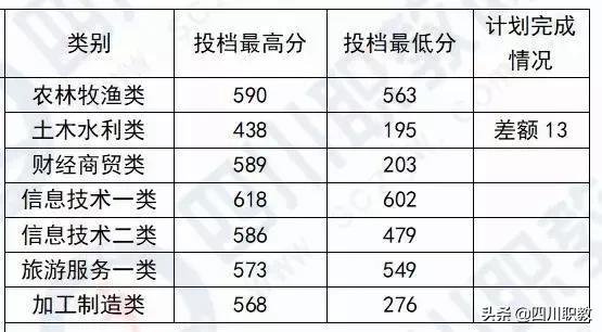 成都中和職高錄取分?jǐn)?shù)線(成都職業(yè)技術(shù)學(xué)院職高錄取分?jǐn)?shù)線)