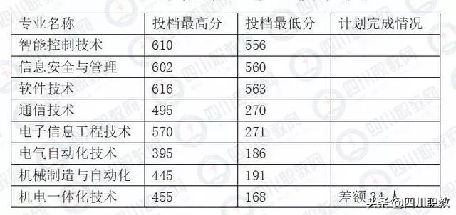 成都中和職高錄取分?jǐn)?shù)線(成都職業(yè)技術(shù)學(xué)院職高錄取分?jǐn)?shù)線)