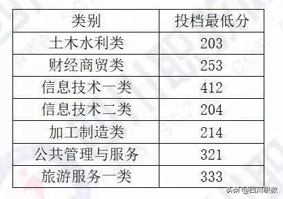 成都中和職高錄取分?jǐn)?shù)線(成都職業(yè)技術(shù)學(xué)院職高錄取分?jǐn)?shù)線)