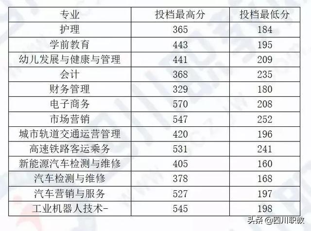 成都中和職高錄取分?jǐn)?shù)線(成都職業(yè)技術(shù)學(xué)院職高錄取分?jǐn)?shù)線)