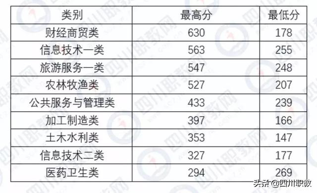 成都中和職高錄取分?jǐn)?shù)線(成都職業(yè)技術(shù)學(xué)院職高錄取分?jǐn)?shù)線)