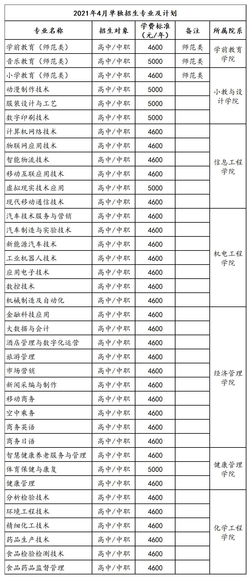 職業(yè)技術(shù)學院一年學費大概是多少的簡單介紹