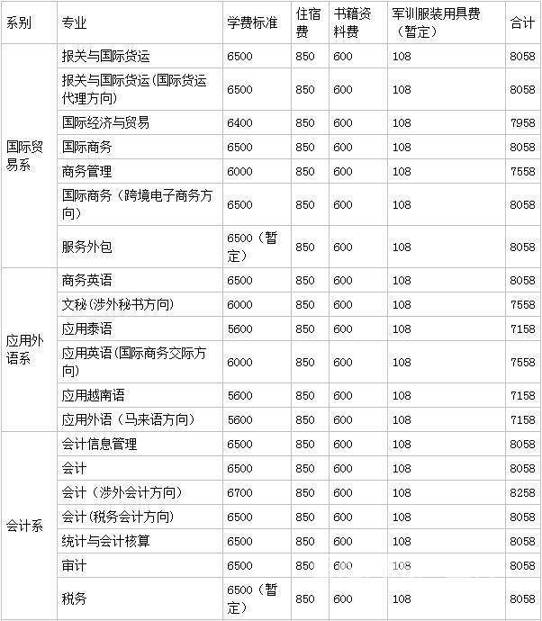 職業(yè)技術(shù)學院一年學費大概是多少的簡單介紹