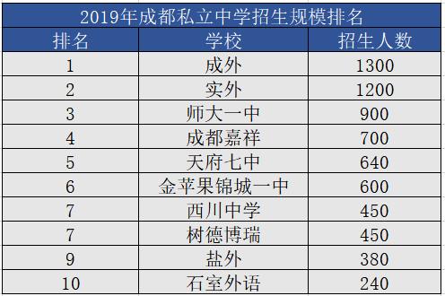 成都排名前十私立學(xué)校(成都排名前十私立學(xué)校小學(xué))