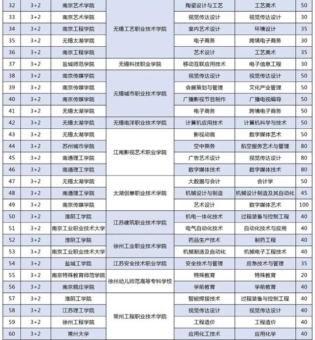 初中畢業(yè)3十2學(xué)校排名(成都初中畢業(yè)可以讀的高職學(xué)校排名)