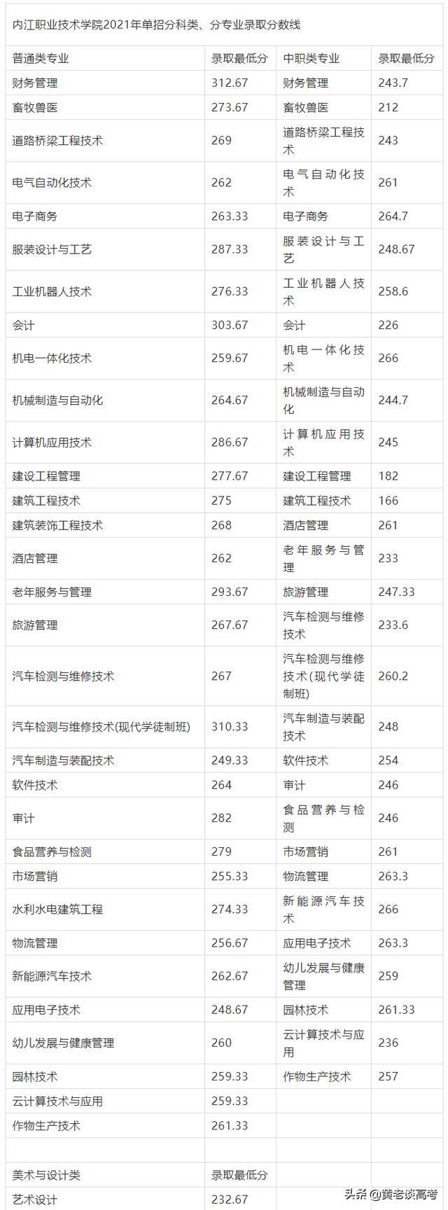 瀘州職業(yè)技術(shù)學(xué)院?jiǎn)握袑I(yè)分?jǐn)?shù)線(瀘州職業(yè)技術(shù)學(xué)院官網(wǎng)單招分?jǐn)?shù)線)