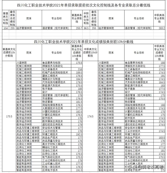 瀘州職業(yè)技術(shù)學(xué)院?jiǎn)握袑I(yè)分?jǐn)?shù)線(瀘州職業(yè)技術(shù)學(xué)院官網(wǎng)單招分?jǐn)?shù)線)