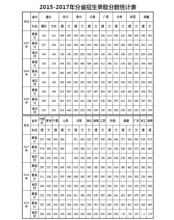 重慶衛(wèi)校多少分錄取(山東衛(wèi)校多少分錄取)