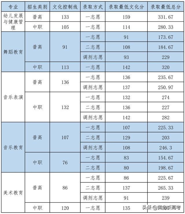 成都中醫(yī)藥?？其浫【€(成都中醫(yī)藥單招錄取線)