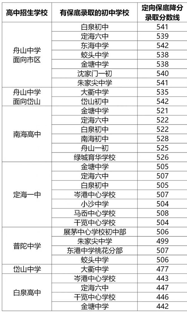 2020中考錄取分?jǐn)?shù)線(深圳2020中考錄取分?jǐn)?shù)線)