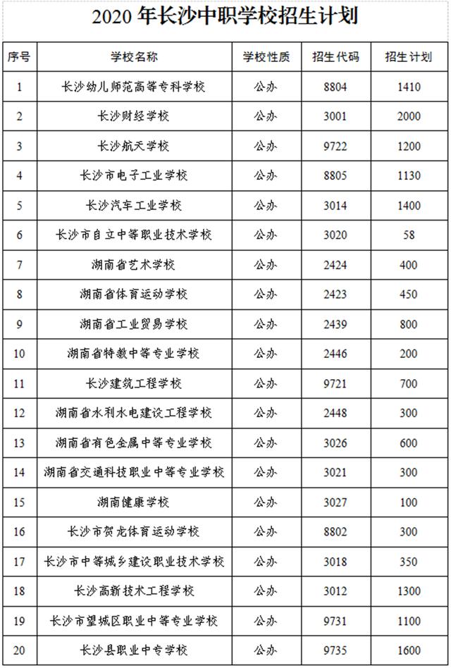 長沙職業(yè)學(xué)校招生2020(長沙民政職業(yè)學(xué)校招生官網(wǎng))