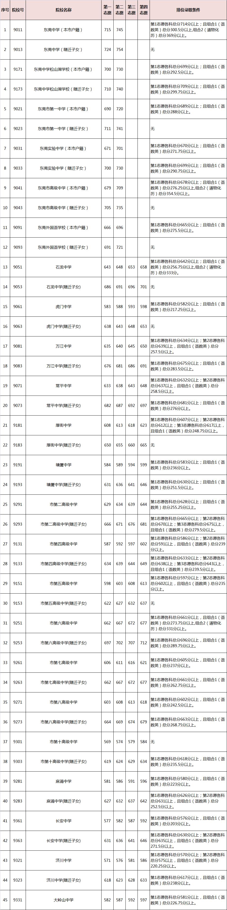 2021年普高最低分數(shù)線(2021年二本學校錄取分數(shù))