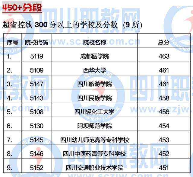 四川公辦大專最低多少分能上(四川公辦大專學(xué)費(fèi)多少)