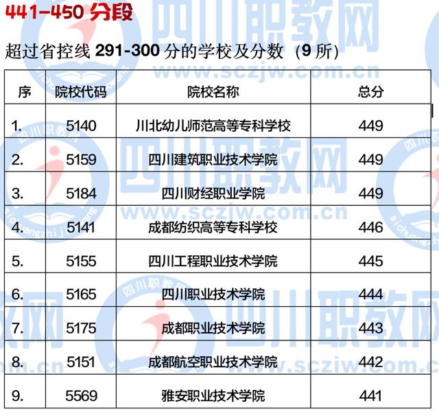 四川公辦大專最低多少分能上(四川公辦大專學(xué)費(fèi)多少)