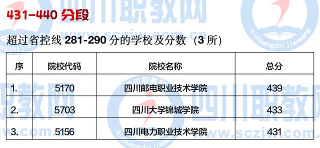 四川公辦大專最低多少分能上(四川公辦大專學(xué)費(fèi)多少)