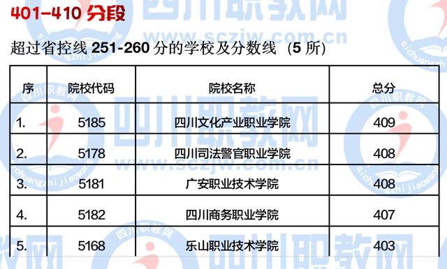 四川公辦大專最低多少分能上(四川公辦大專學(xué)費(fèi)多少)