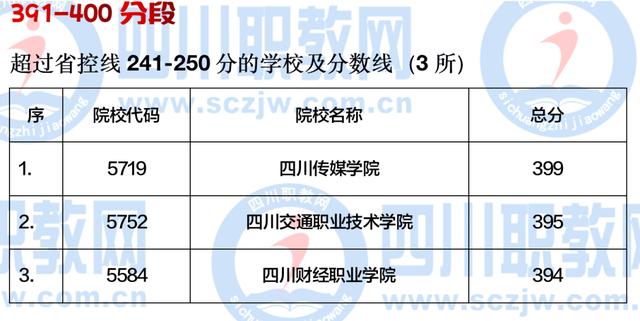 四川公辦大專最低多少分能上(四川公辦大專學(xué)費(fèi)多少)