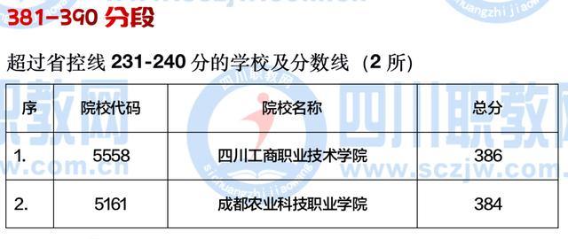 四川公辦大專最低多少分能上(四川公辦大專學(xué)費(fèi)多少)