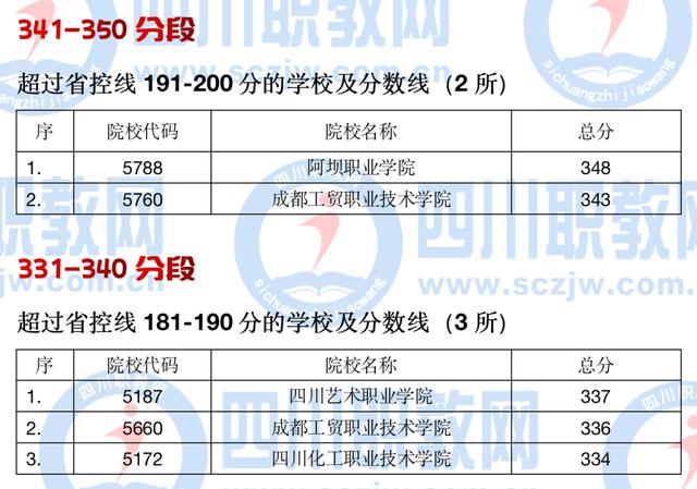 四川公辦大專最低多少分能上(四川公辦大專學(xué)費(fèi)多少)