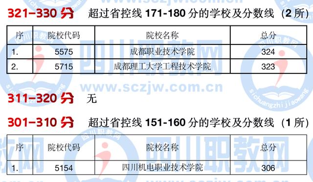 四川公辦大專最低多少分能上(四川公辦大專學(xué)費(fèi)多少)