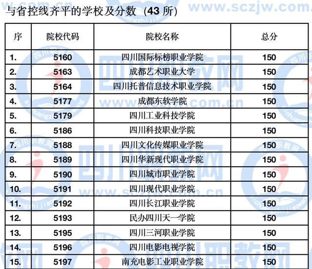 四川公辦大專最低多少分能上(四川公辦大專學(xué)費(fèi)多少)