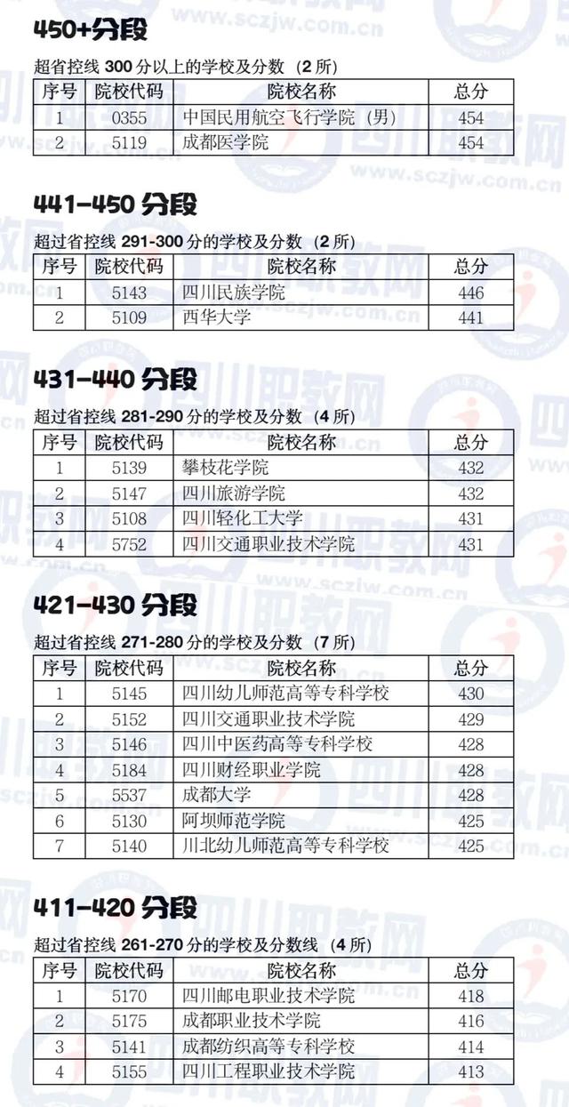 四川公辦大專最低多少分能上(四川公辦大專學(xué)費(fèi)多少)