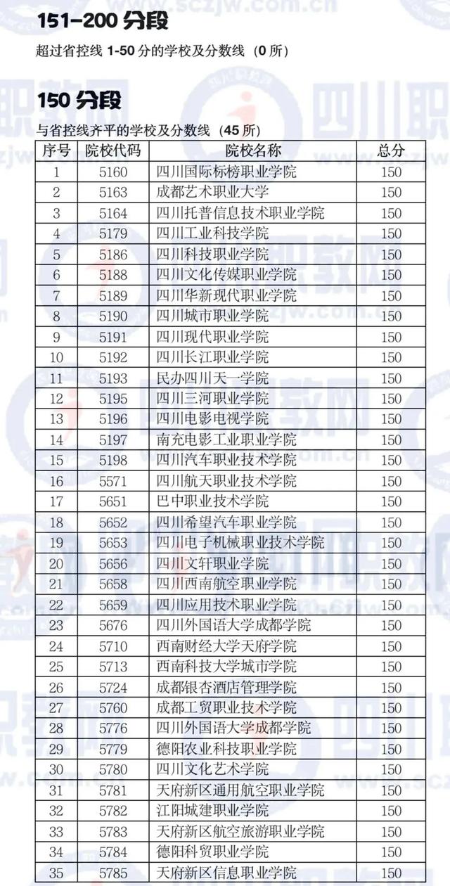 四川公辦大專最低多少分能上(四川公辦大專學(xué)費(fèi)多少)