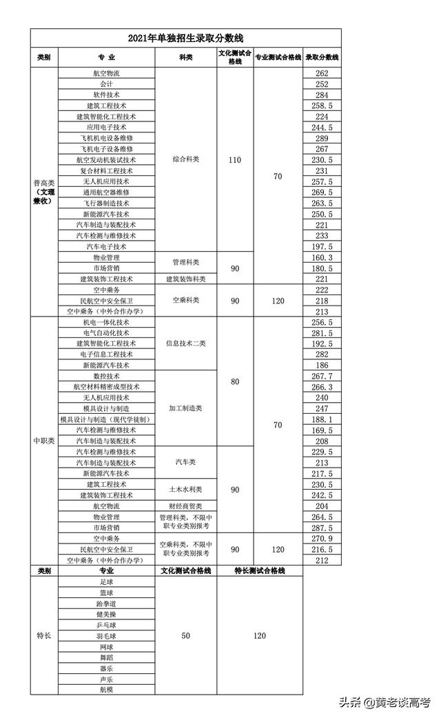 雅職院2021專業(yè)錄取分數線(2021年河職院錄取分數線)