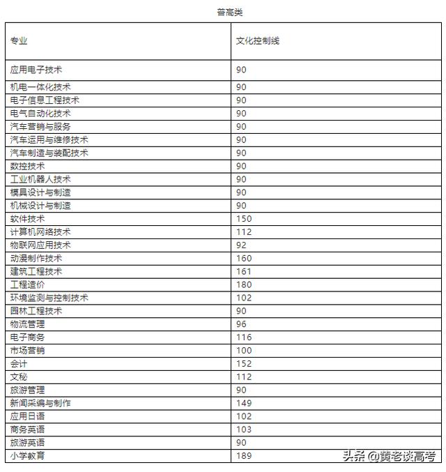 雅職院2021專業(yè)錄取分數線(2021年河職院錄取分數線)