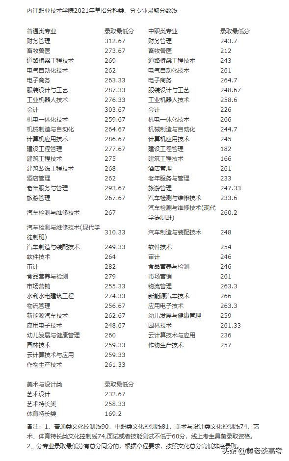 雅職院2021專業(yè)錄取分數線(2021年河職院錄取分數線)