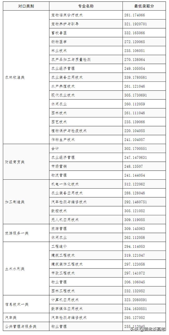 雅職院2021專業(yè)錄取分數線(2021年河職院錄取分數線)