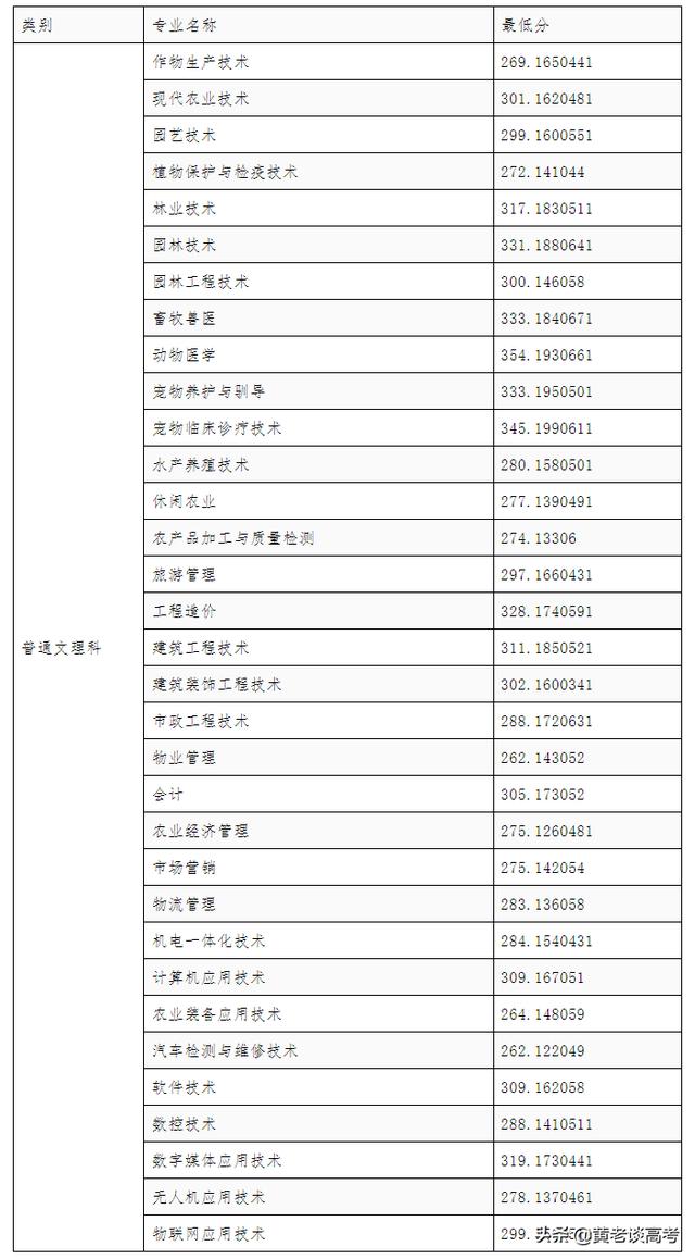 雅職院2021專業(yè)錄取分數線(2021年河職院錄取分數線)