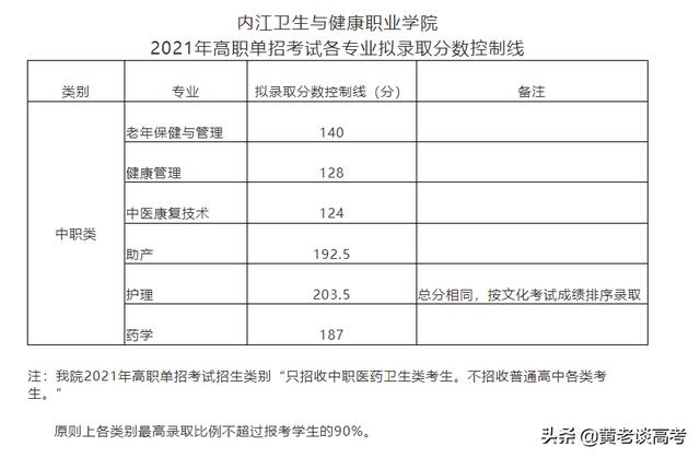 雅職院2021專業(yè)錄取分數線(2021年河職院錄取分數線)