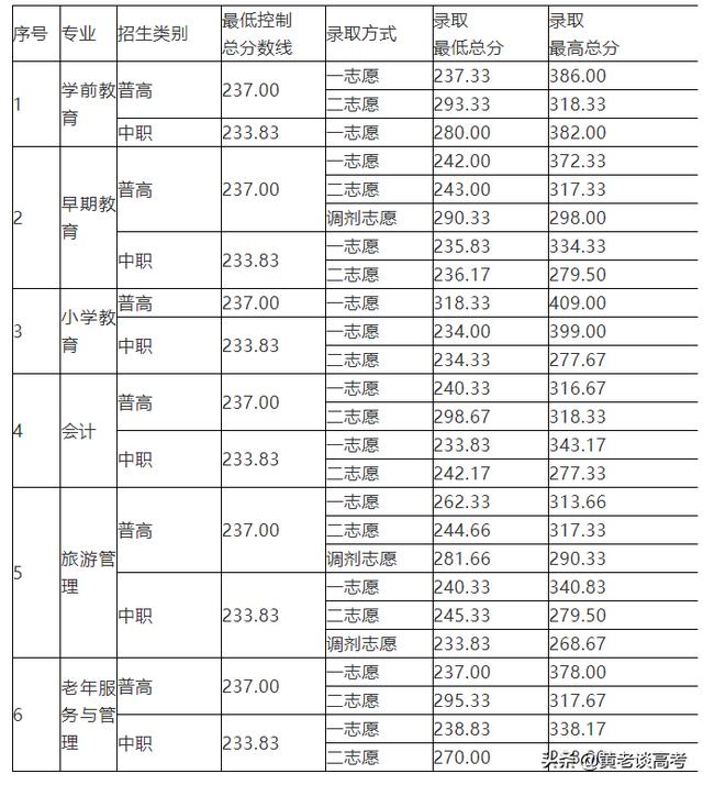 雅職院2021專業(yè)錄取分數線(2021年河職院錄取分數線)